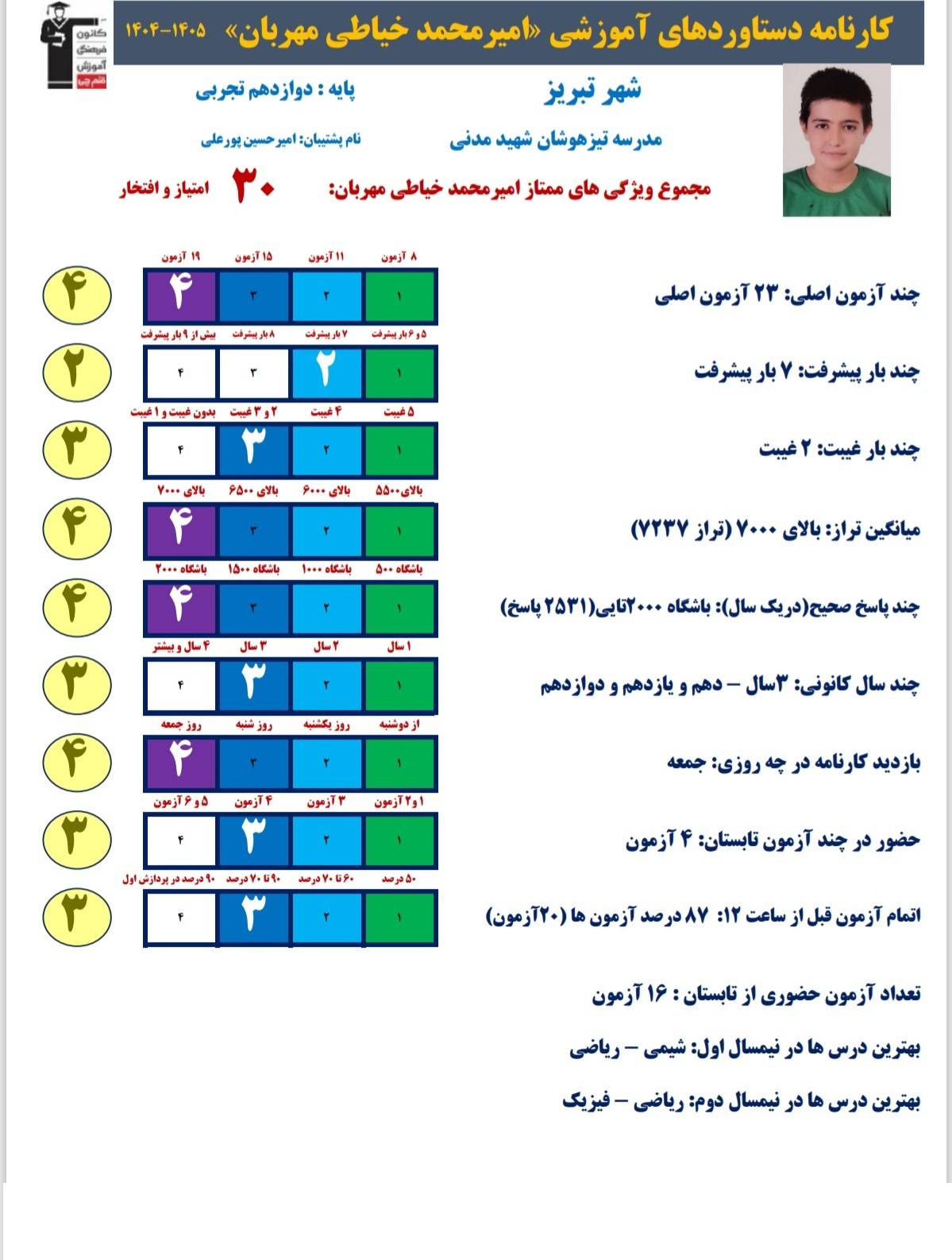 گفتگو با امیرمحمد خیاطی، رتبه ۱۰ کنکور تجربی ۱۴۰۵ از تبریز